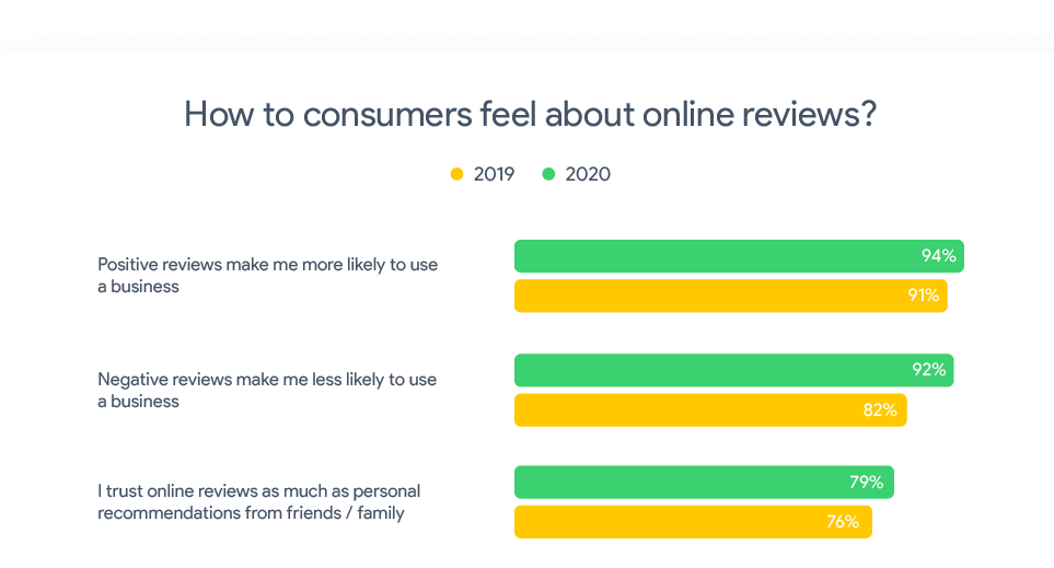 79% Of Consumers Trust Online Restaurant Reviews As Much As Personal Recommendations - Nimbly Technologies - Digital Checklist and Issue Tracker App